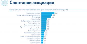 78,9% от младите българи смятат, че е необходимо гражданските права да се актуализират