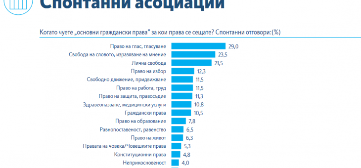 78,9% от младите българи смятат, че е необходимо гражданските права да се актуализират