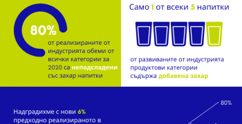 Захарта в безалкохолните напитки в България намаля с 15%