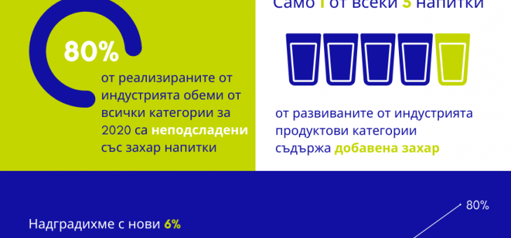 Захарта в безалкохолните напитки в България намаля с 15%