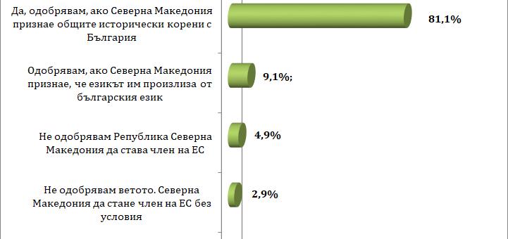 Твърдата позицията на България спрямо Република Северна Македония получава огромна подкрепа от българското общество