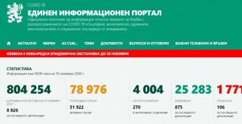 3816 са новозаразените с COVID-19