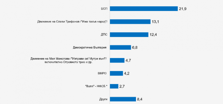 Проучване: 7 формации в следващия парламент