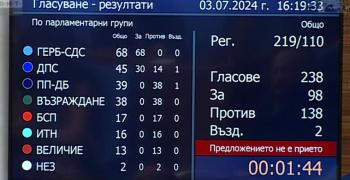 Народното събрание не избра Росен Желязков за премиер