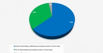Изследване: Една трета от българите вече са преболедували или ваксинирани срещу COVID-19