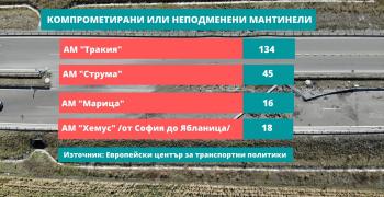 Мантинелите на АМ "Тракия" - счупени на 134 места