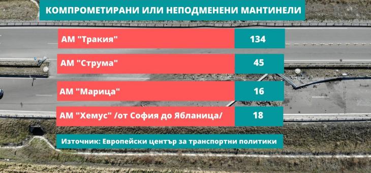 Мантинелите на АМ "Тракия" - счупени на 134 места