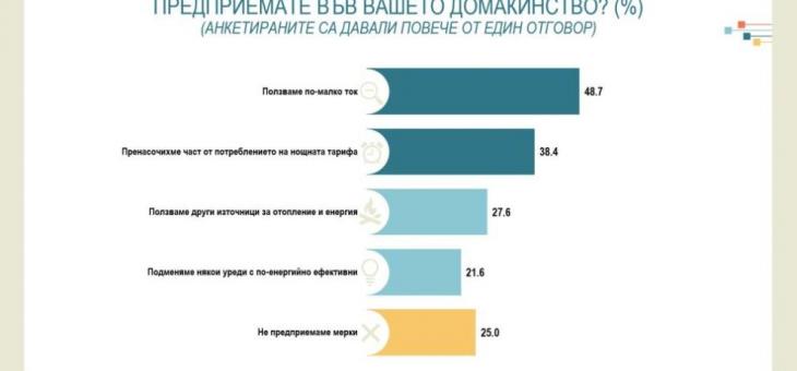 „Алфа Рисърч“: Близо половината българи харчат по-малко ток, за да пестят пари