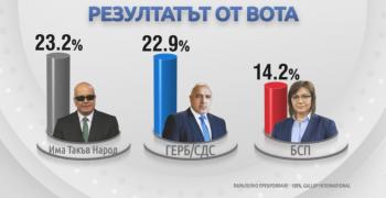 Паралелно преброяване: "Има такъв народ" печели вота