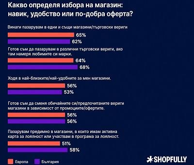 Нова ера за купувачите в България и Европа