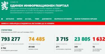 2301 новозаразени с коронавирус, 36 в област Стара Загора