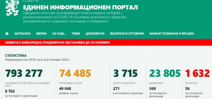 2301 новозаразени с коронавирус, 36 в област Стара Загора