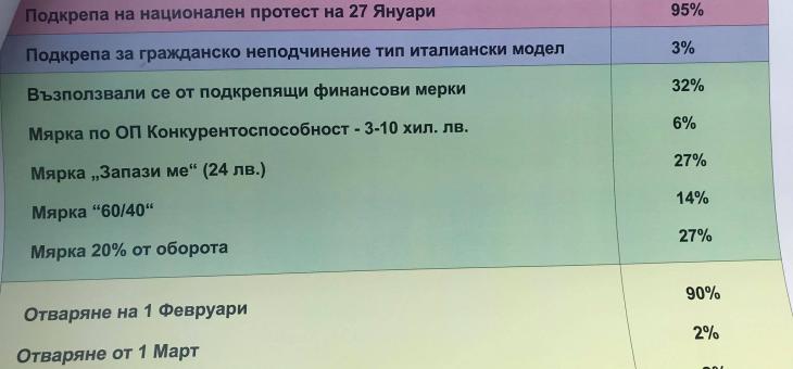 95% от ресторантьорския бизнес в област Стара Загора подкрепя протестните действия
