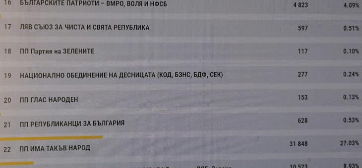 Изборни резултати за област Стара Загора при 100% обработени протоколи 