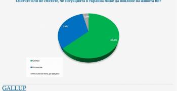 Над 63% от българите се страхуват, че ситуацията в Украйна ще повлияе на живота им