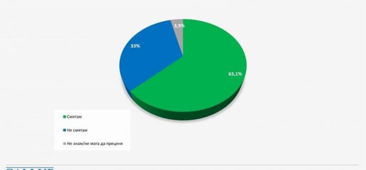 Над 63% от българите се страхуват, че ситуацията в Украйна ще повлияе на живота им