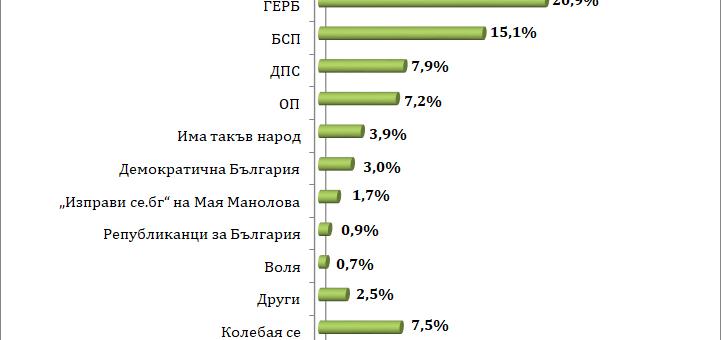 Ако изборите са днес, четири формации попадат в парламента